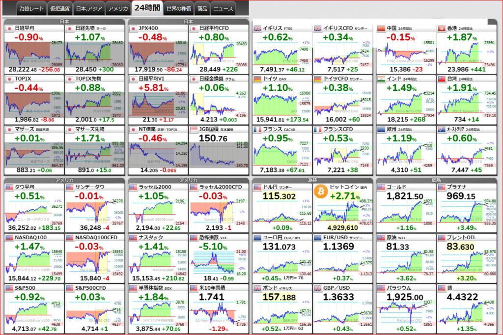 2022-1-12 24時間世界の株価