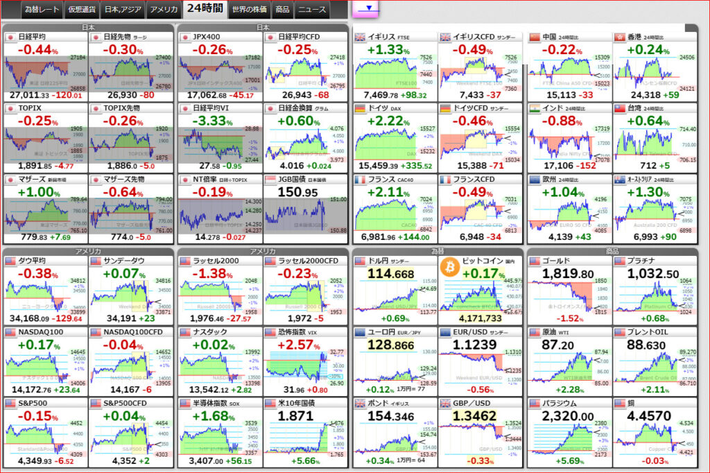2022-1-27 世界株価