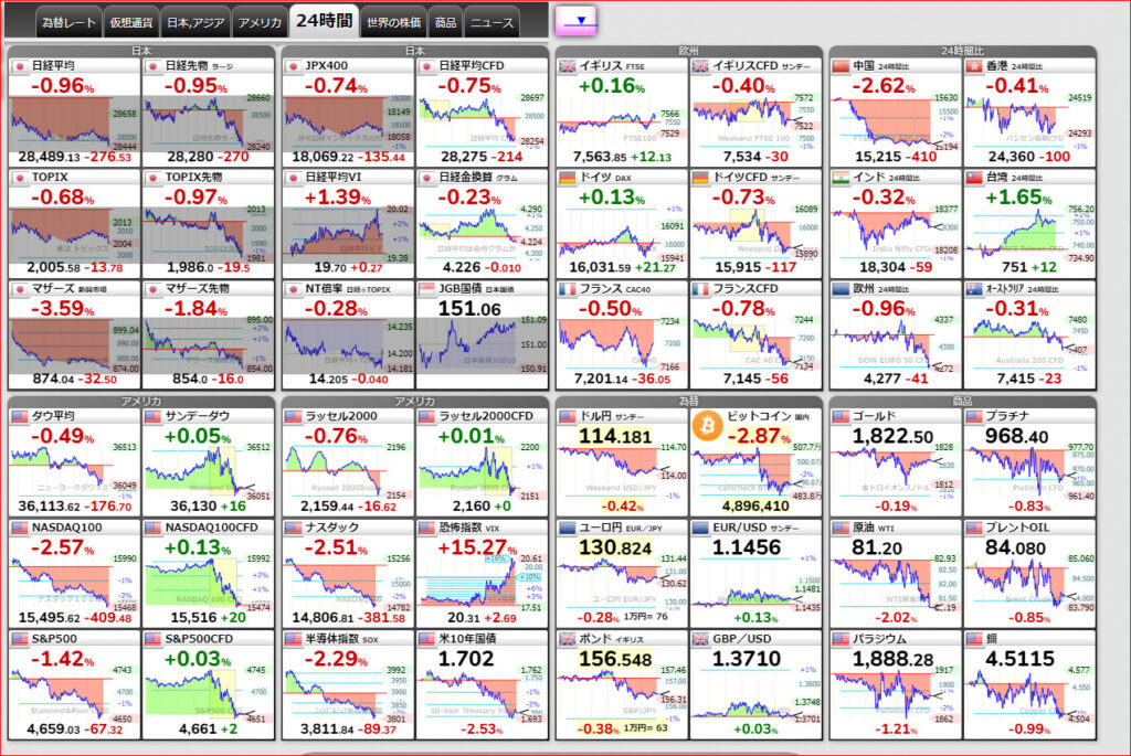 2022-1-14 世界株価