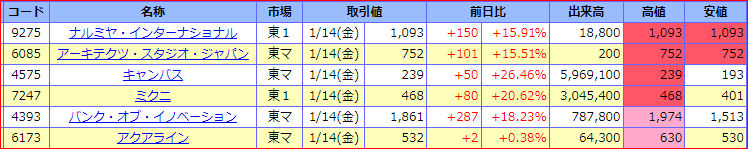 2022-1-14　ストップ高