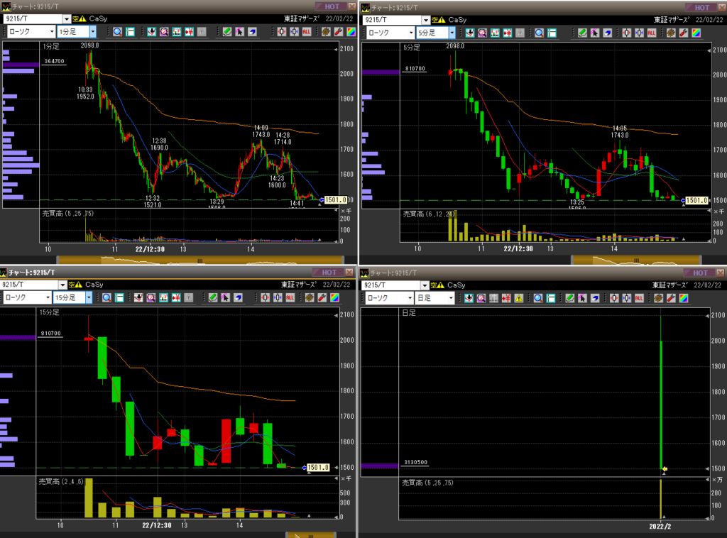 2022-02-22 9215 CaSyチャート　上場2日目