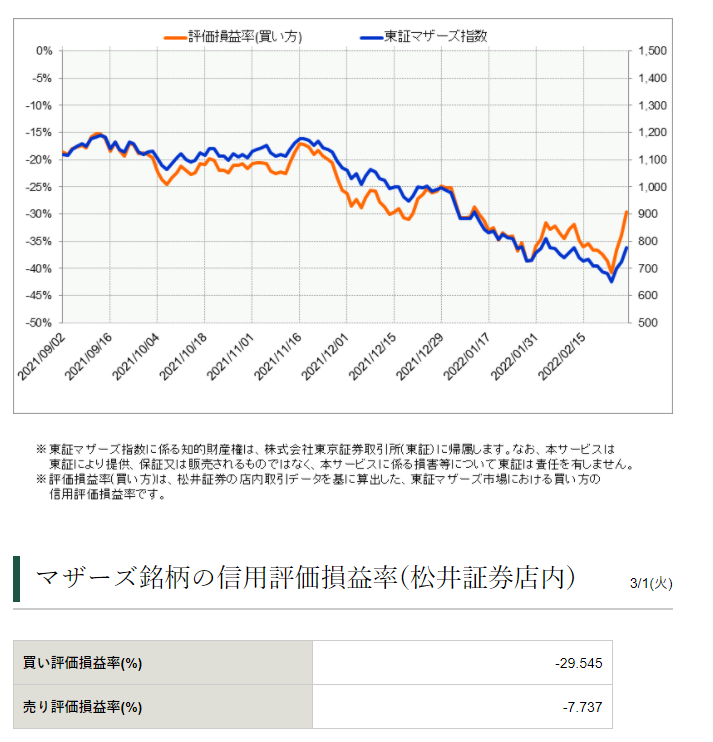 2022-03-01 信用評価損益率